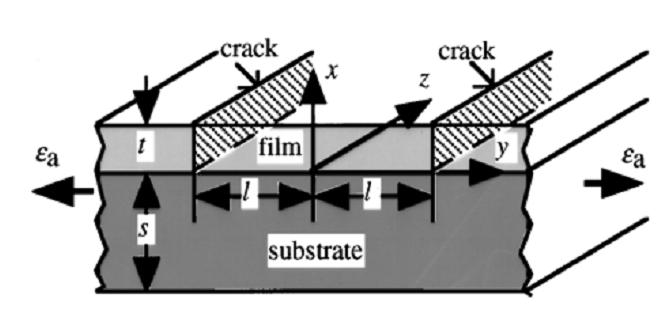 Equação 1 Equação 2 Na Equação 2, é uma função dependente da razão entre os módulos de elasticidade do filme e do substrato.