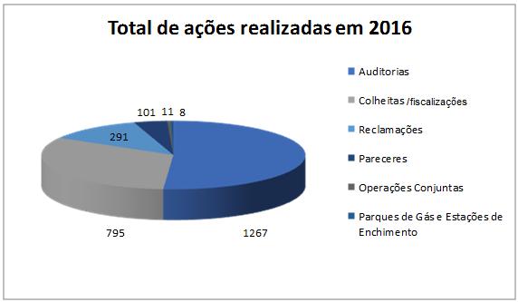 Nesse sentido, as equipas de fiscalização e auditoria da ENMC, através da sua Unidade de Produtos Petrolíferos, desenvolveram, durante o ano de 2016,