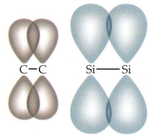 Ligação π: Carbono vs Silício π C-C: cerca de 65 Kcal/mol π Si-Si: cerca de 24 Kcal/mol Ligações duplas e triplas são importantes para os elementos da primeira camada carbono, oxigênio e nitrogênio.