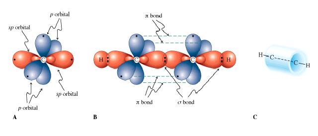 Orbitais híbridos sp são usados na formação de ligações triplas Exemplo: Etino (nome comum: acetileno) Três ligações carbono carbono: uma ligação σ (sp - sp)