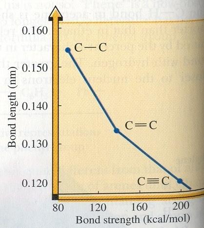 hidrocarbonetos: Gráficos comparativos dos comprimentos das ligações C-C e C-H em Há uma correlação do comprimento da