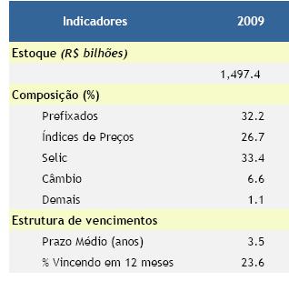 Brasil: Dívida Pública Federal Interna Fonte: Relatório de