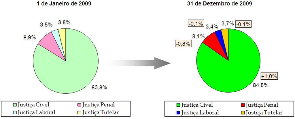 A Justiça Cível, representa, a 31 de Dezembro de 29, 84,8% do total de processos pendentes, tendo um acréscimo do seu peso correspondente a 1,% relativamente a 1 de Janeiro de 29.