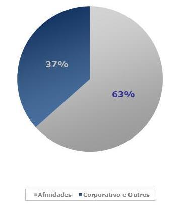 1 Beneficiários BENEFICIÁRIOS (Milhões) PARTICIPAÇÃO DO TOTAL DOS NOVOS BENEFICIÁRIOS POR SEGMENTO EM 2011 O total de beneficiários no ano de 2011 apresentou um crescimento de 27,9% em relação a