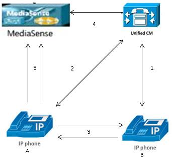 Nota: O telefone IP A tem a gravação permitida. Estas etapas descrevem o fluxo de chamadas: 1.