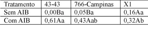39 grama ESTAT da Unesp de Jaboticabal e as médias foram comparadas pelo teste de Tukey ao nível de 5% de probabilidade. Resultados e discussões O AIB a 3.