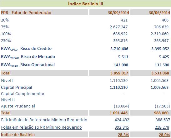 realizado com periodicidade mensal pela área de gerenciamento de riscos e capital, com o intuito de analisar se o grau de exposição e o índice de Basileia estão em níveis considerados satisfatórios.