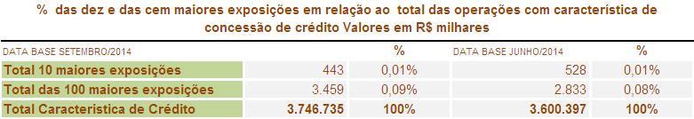 Em setembro de 2014, o saldo dos dez maiores clientes representava o equivalente a 0,01% do montante total da carteira de crédito, e em comparação com o trimestre anterior a variação do saldo da