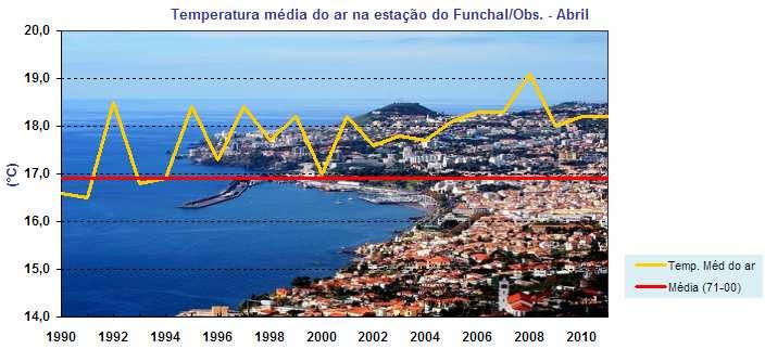 Resumo das Condições Meteorológicas As condições meteorológicas até ao dia 6 e nos períodos de 9 a 15 e de 22 a 27, foram essencialmente determinadas por situações anticiclónicas.