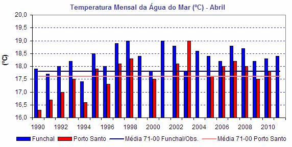 1971 2000. No mês de Abril, os valores de insolação registados foram 210.4 h no Funchal e 197.9 h no Porto Santo. Em ambas as estações os valores foram superiores aos normais de 1971-2000 (168.