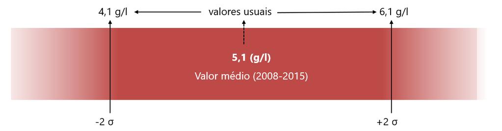 (2008-2015) para vinhos tintos do Douro