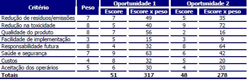 Etapa 4: Estudo de viabilidade 16) Seleção de oportunidades Esta etapa consiste em primeiramente organizar as oportunidades viáveis em relação aos três pilares do P+L (técnico, econômico e ambiental)