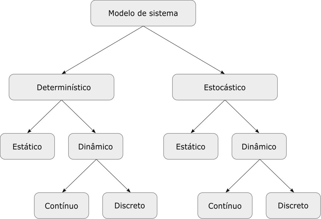 2.2. Simulação 25 Figura 2.3: Classificação dos Modelos de Simulação sua estrutura o que pode conduzir a resultados pouco precisos, caracterizando uma desvantagem dos modelos de simulação.