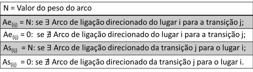 2.3. Redes de Petri 29 Tabela 2.3: Lei de Formação Notação Matricial lugares e o número de colunas igual a cardinal do conjunto das transições. a e(ij)... T 0 T 1 T 2... T n......... S 0.