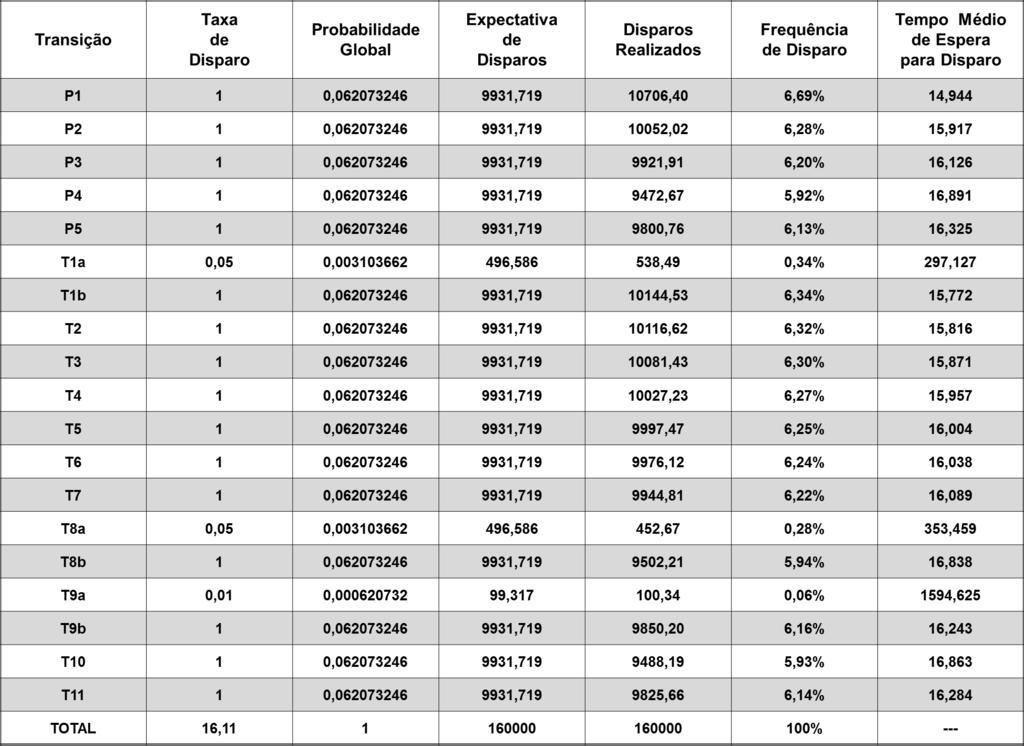 4.2. Análise dos Resultados 65 Tabela 4.2: Tabela de Resultados Experimentais 4.