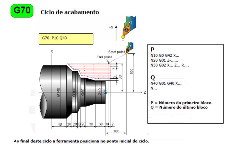 P Q Número de bloco que define o início do contorno Número de bloco que define o final do contorno U Sobremetal para acabamento no eixo X: U+