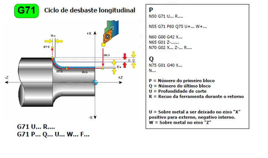 P Q Número de bloco que define o início do contorno Número de bloco que define o final do contorno U Sobremetal para acabamento no eixo X: U+