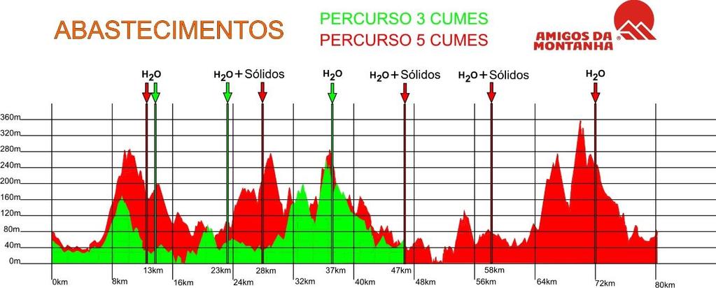 Percurso