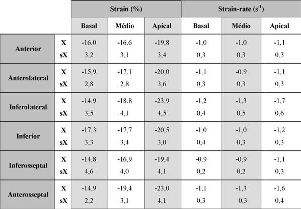 Os valores globais do strain rate foram -1,1 ± 0,4 s- 1 nos segmentos basais, -1,1 ± 0,4 s- 1 nos segmentos médios e -1,3 ± 0,4 s- 1 nos segmentos apicais.