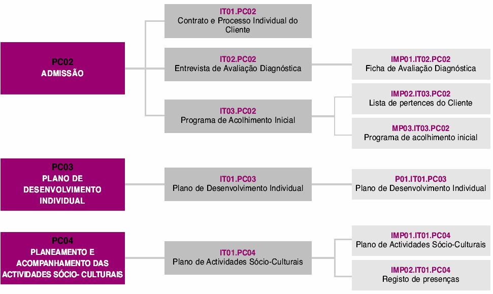 Processos-chave