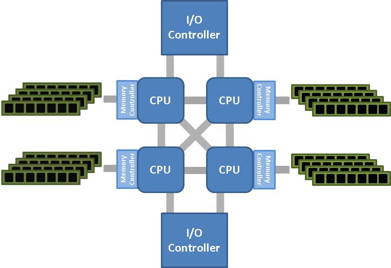 NUMA (Non-Uninform Memory Access)