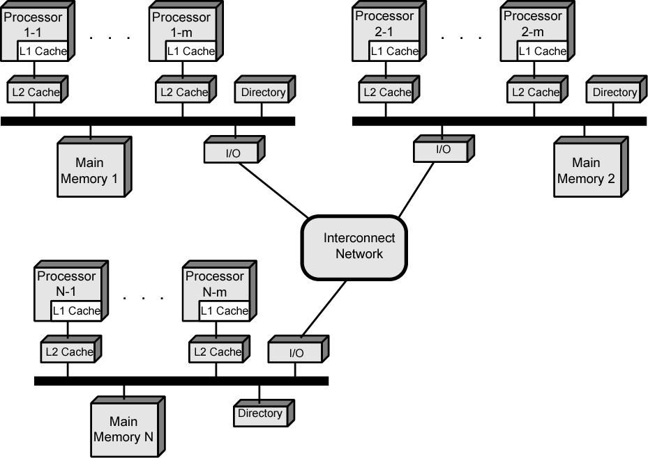 CC-NUMA (Cache Coherent