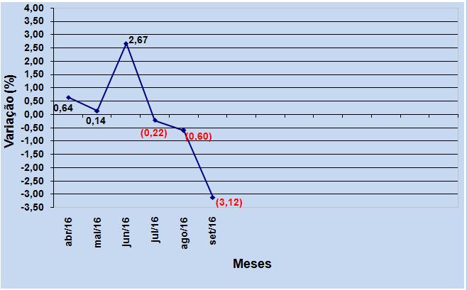 Figura 2- Variação mensal do custo da cesta básica em Ibiraiaras Abril de 2016 a Setembro de 2016(em %) Uma família típica Ibiraiarense necessitava de 0.