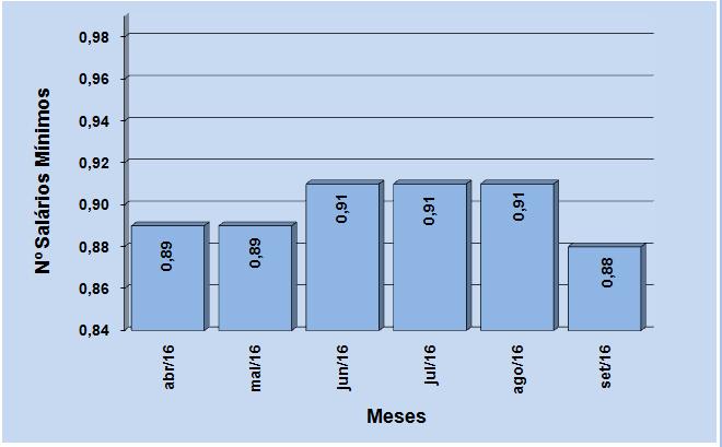 88 salários mínimos para a aquisição da mesma quantidade dos produtos elencados.