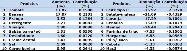 Tabela 1: Variação dos dez produtos que mais aumentaram/diminuíram de preço no mês de A figura 2, que segue abaixo, traz a variação dos preços no mês corrente, assim como cada quantidade atribuída a