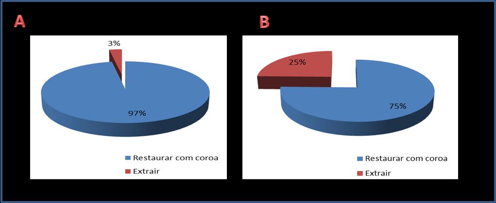 29 Figura 2 - Frequência percentual para variáveis relacionadas à autopercepção quanto a dois tipos de tratamentos em regiões diferentes da boca, anterior (A) e posterior (B). Natal-RN, 2013.
