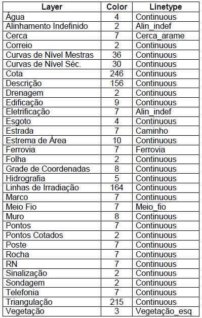 53 Figura 11.3 Cores e tipos de linhas para diferentes layers. Para que seja possível visualizar as linhas em model você precisará informar o fator de escala em que o desenho será plotado. 11.3 DEFINIÇÃO DE ESCALA/FOLHA Para que a planta possa ser impressa (plotada) é necessário inserir a folha e consequentemente definir a escala de representação.