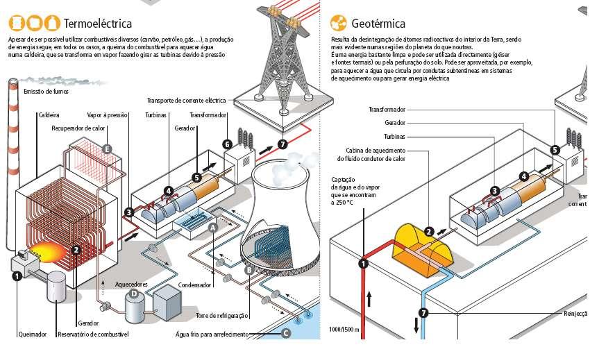 Produção de Energia