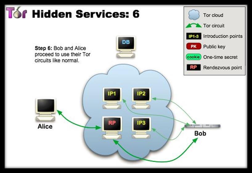 Figura 07 TOR Hidden Services. Fonte: https://www.torproject.org/docs/hidden-services.html.
