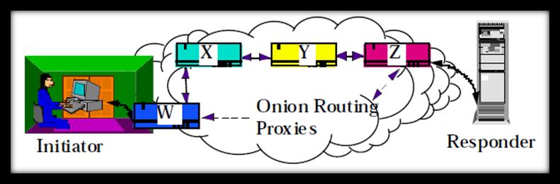Figura 03 Onion Routing Proxy Interface. Fonte: Proxies for Anonymous Routing, 1996, p. 4.