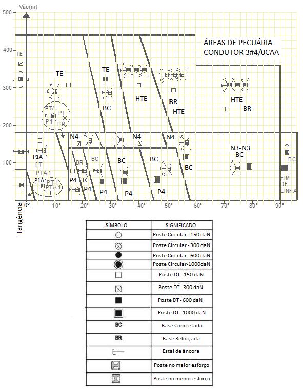 19/11/2014 205 de 209 Figura 128 Ábaco para aplicação de estruturas trifásicas Linhas Medias Nota: 135.