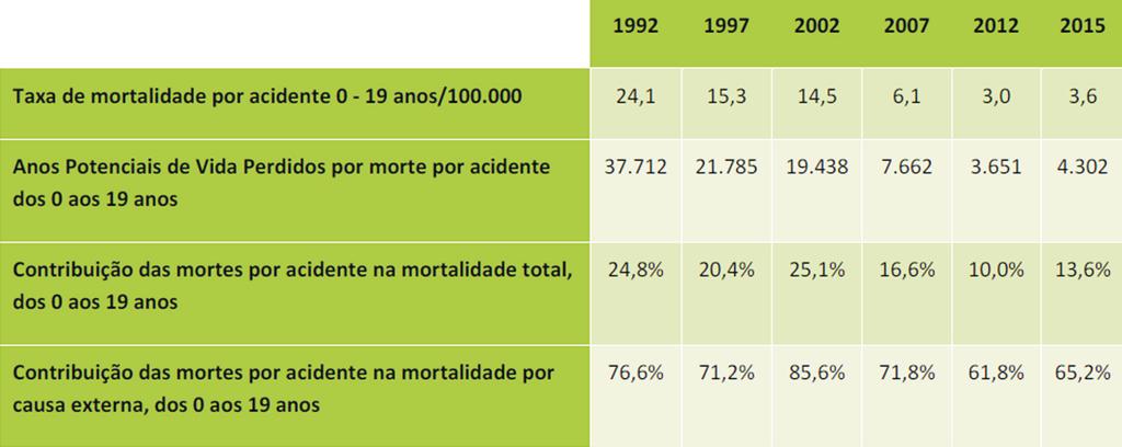 Esta redução da taxa de mortalidade por lesões não intencionais ou acidentes permitiu poupar milhares de anos de vida, que passaram de uma média anual, em 1992, de quase 38.