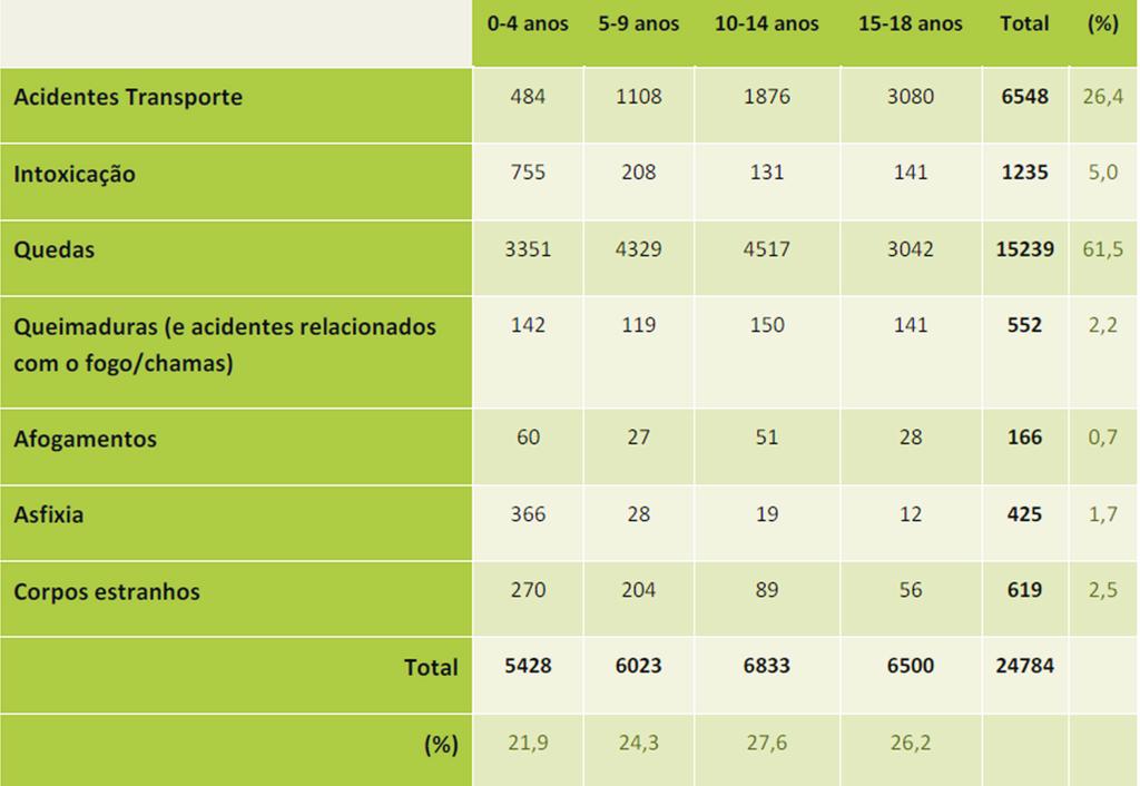 nº de internamentos por grupo etário é relativamente equitativo (Tabela 4) o nº de internamentos por acidentes rodoviários é maior