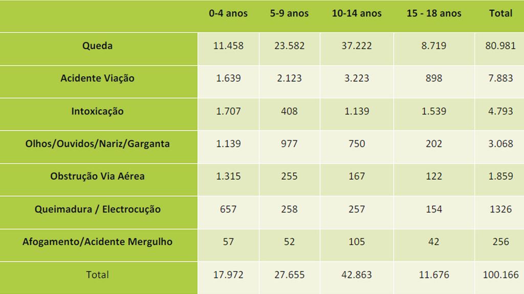 não intencionais (acidentes) na vida das crianças e jovens que vivem em Portugal é importante, para avaliar a situação e o progresso do país em termos da segurança que oferece aos seus cidadãos