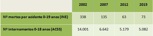 *este número não é exato, uma que vez que, no número de mortes não foi possível desagregar os 19 anos Nº de mortes e internamentos por acidente, em 4 anos de referência, 0 aos 18/19 anos
