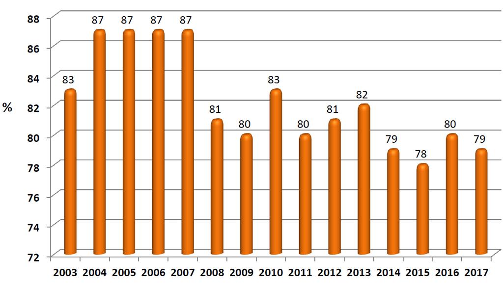 Utilização da capacidade instalada (UCI) da