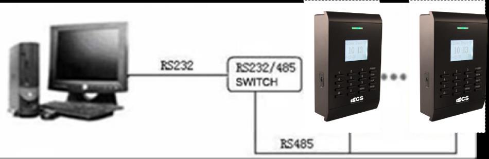 PC através RS232 ou TCP/IP.