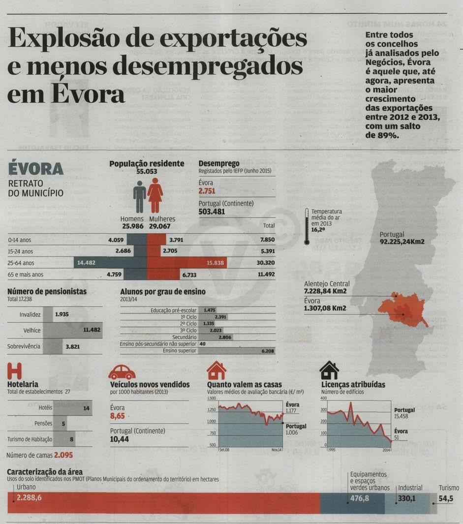 Jornal de Negócios Principal Explosão de exportações e menos desempregados em Évora Au