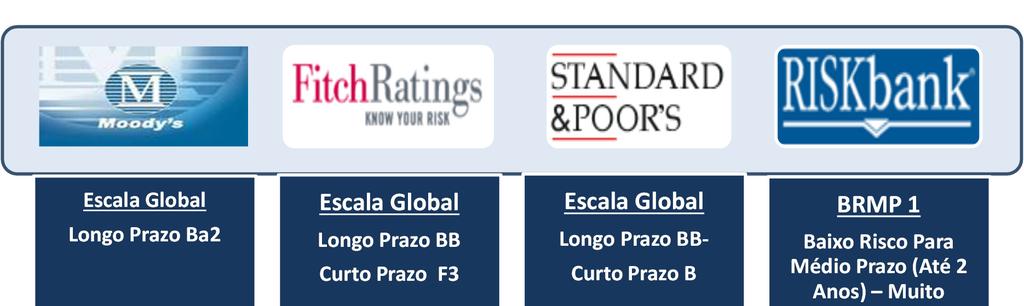 Ratings Rating no nível do Soberano A classificação obtida pelo Banco Daycoval nos ratings comprova o baixo nível de risco e a solidez conquistada nas operações.