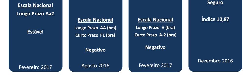 De acordo com os relatórios divulgados, os ratings refletem o entendimento das agências de que o Banco Daycoval mantém um perfil conservador e uma trajetória consistente de resultados, bons