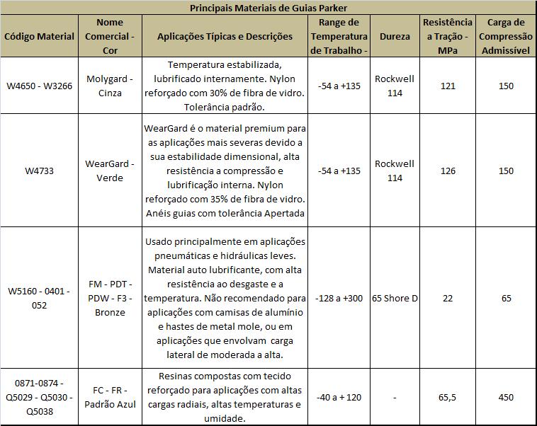 Materiais