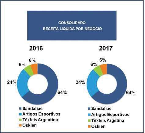 Relatório da Administração DFP - Demonstrações Financeiras Padronizadas - 31/12/2017 - ALPARGATAS SA Versão : 1 DESEMPENHO DE 2017 1. RECEITA LÍQUIDA R$ milhões 2017 2016 Variação RECEITA LÍQUIDA 3.