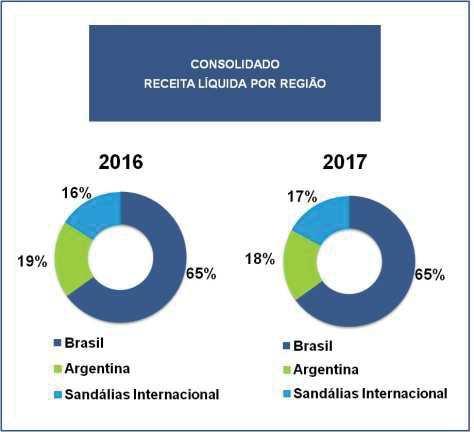 637,1-8,3% SANDÁLIAS INTERNACIONAL 638,1 644,6-1,0% ARGENTINA 664,6 772,7-14,0% EMEA - euro 7,8% EUA - dólar -1,6% Exportação - dólar 18,7% A receita líquida consolidada de R$ 3,7 bilhões recuou 8,2%