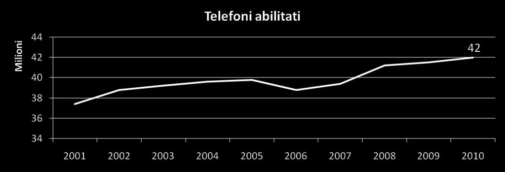 Telecomunicazione in