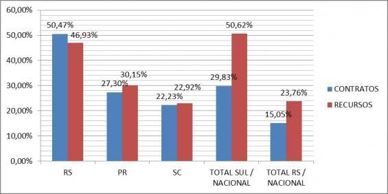 Fonte: Elaboração própria dos autores a partir de dados do Anuário Estatístico do Crédito Rural Banco Central do Brasil (2016).