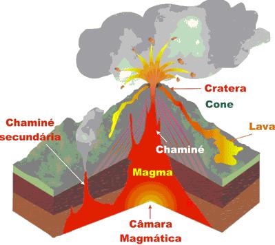 Intensificação das atividades geológicas -
